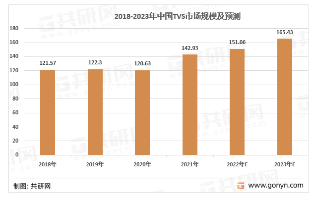 2018-2023年中国TVS市场规模发展趋势与预测（单位：亿元）