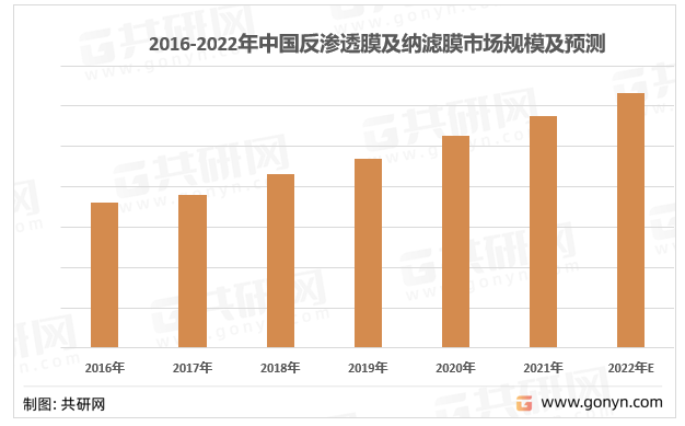 2016-2022年中国反渗透膜及纳滤膜市场规模及预测