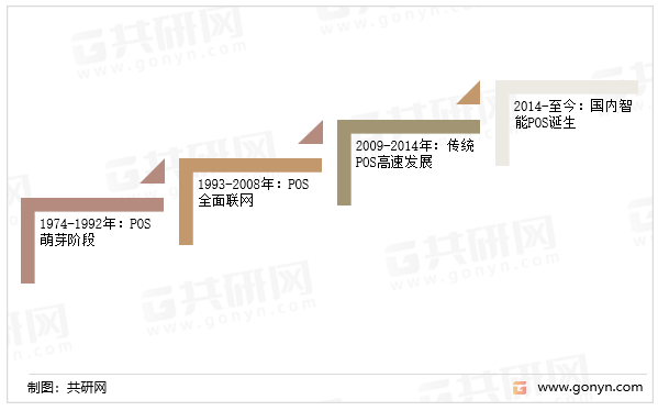 POS机产业发展历程