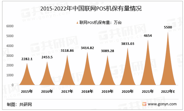 2015-2022年中国联网POS机保有量情况