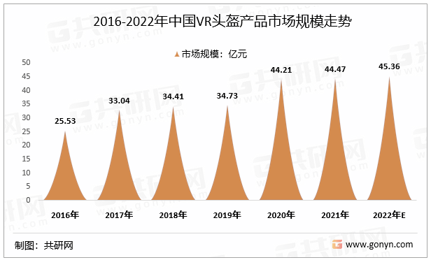2016-2022年中国VR头盔产品市场规模走势