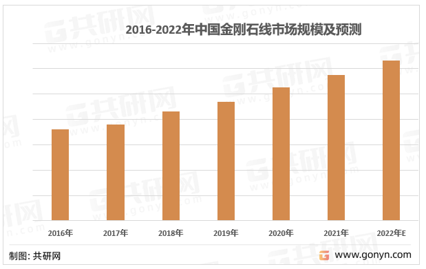 2016-2022年中国金刚石线市场规模及预测