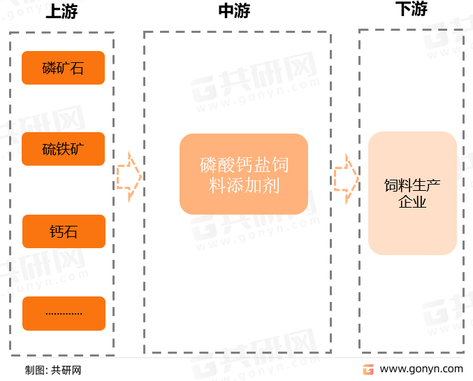 生产磷酸钙盐饲料添加剂