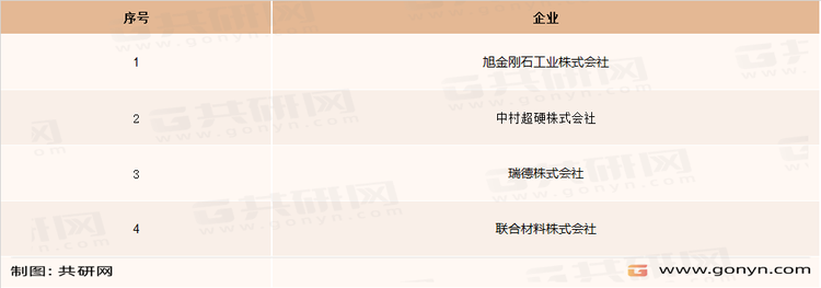 全球金刚石线企业竞争格局