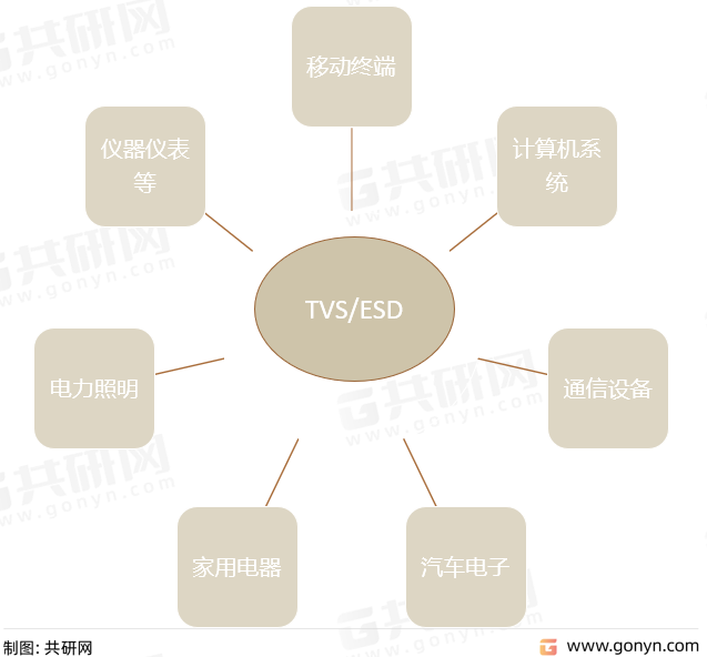TVS/ESD应用领域