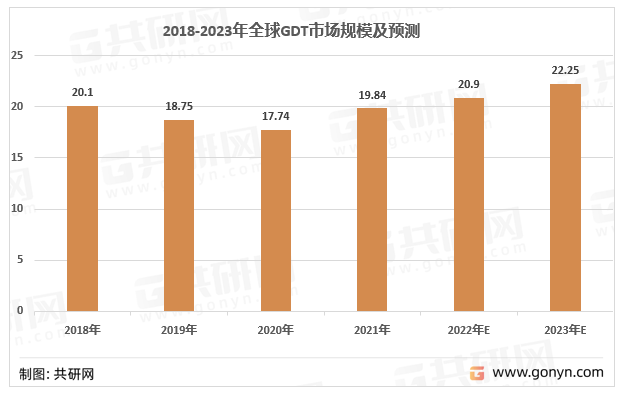 2018-2023年全球GDT市场规模发展趋势与预测（单位：亿元）