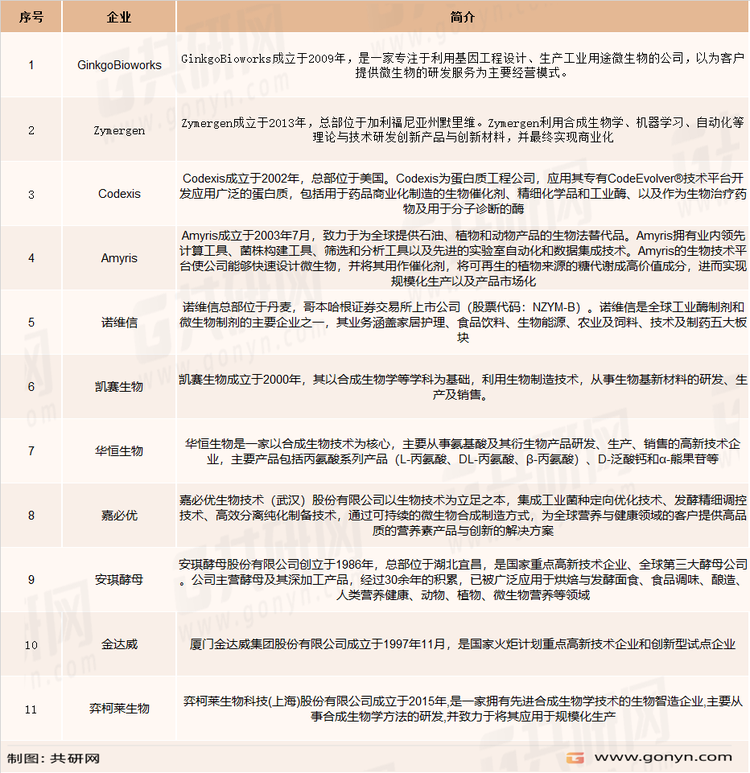 合成生物学主要企业