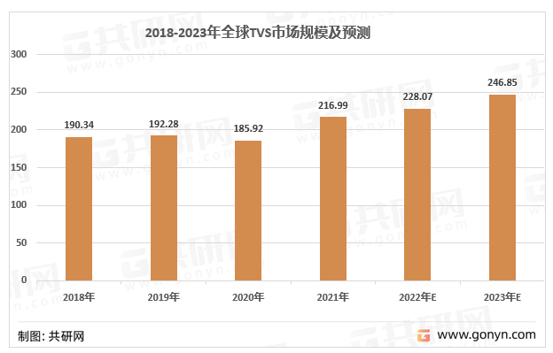 2021年全球TVS（含ESD）市场规模约为217.0亿元，预计2022年全球TVS（含ESD）市场规模约为228.1亿元。2018-2023年全球TVS市场规模发展趋势与预测（单位：亿元）