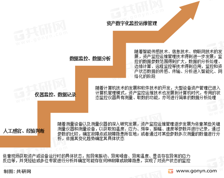 我国资产监控运维管理行业的发展可分为以下几个阶段