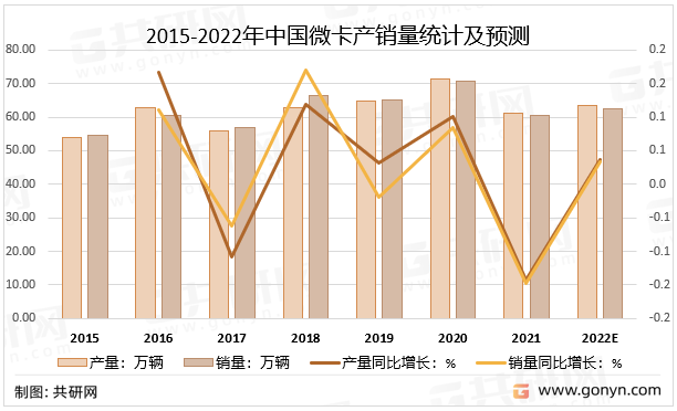 2015-2022年中国微卡产销量统计及预测