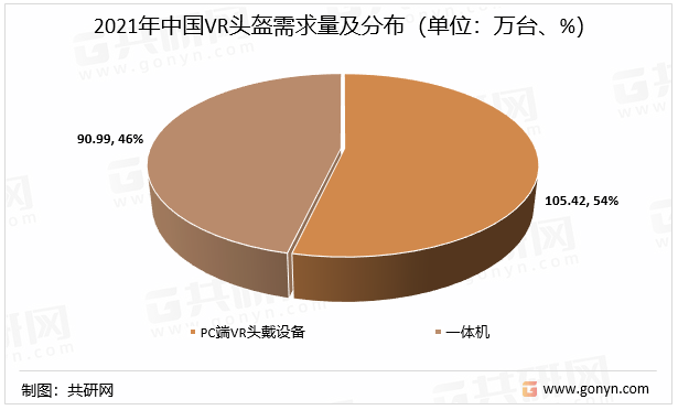 2021年中国VR头盔需求量及分布（单位：万台、%）