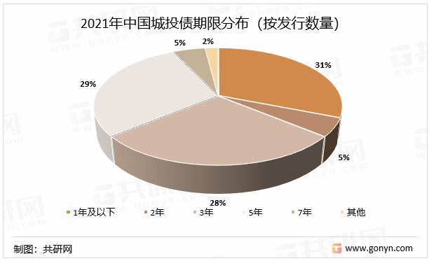 2021年中国城投债期限分布（按发行数量）