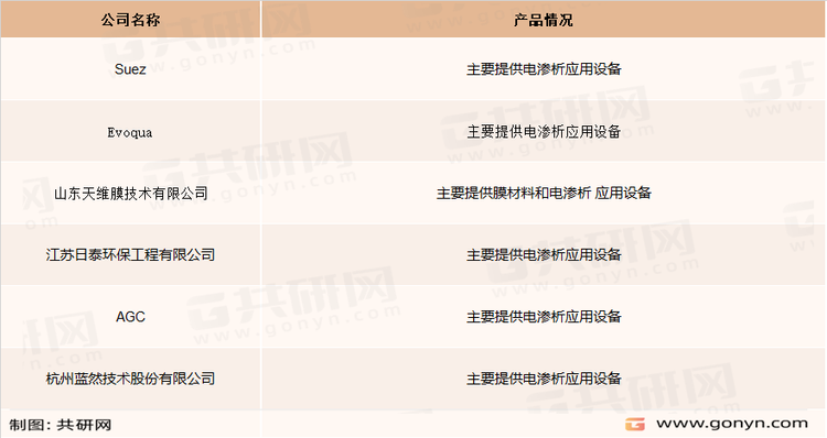 电渗析技术企业竞争