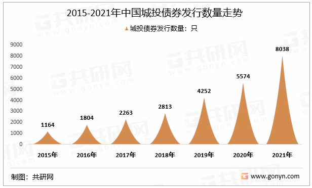 2015-2021年中国城投债券发行数量走势