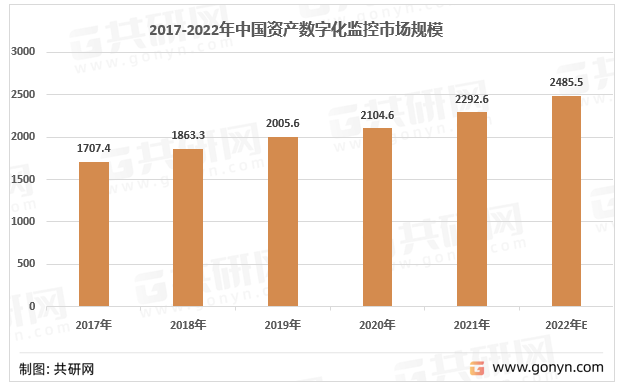 2017年-2022年中国资产数字化监控市场规模