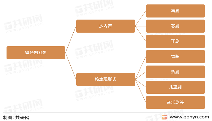 舞台剧分类