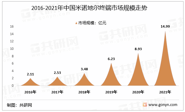2016-2021年中国米诺地尔终端市场规模走势