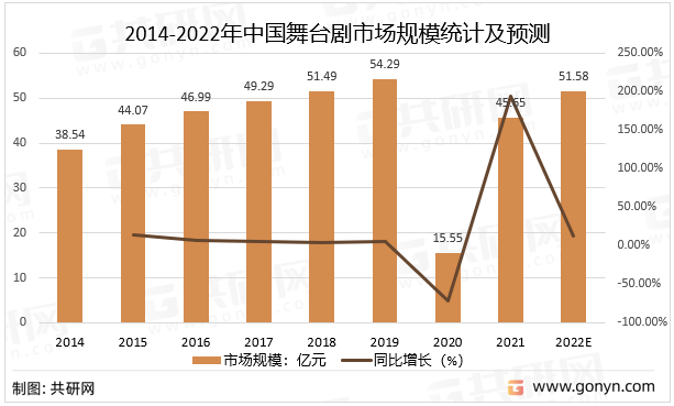 2014-2022年中国舞台剧市场规模统计及预测