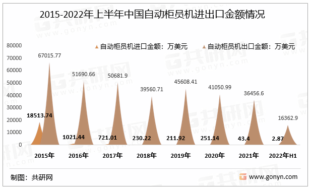 2015-2022年上半年中国自动柜员机进出口金额情况