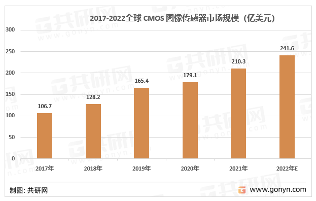 2017-2022全球CMOS图像传感器市场规模（亿美元）