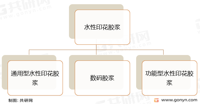 水性印花胶浆分类