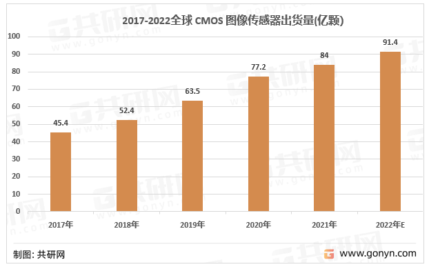 2017-2022年全球CMOS图像传感器出货量