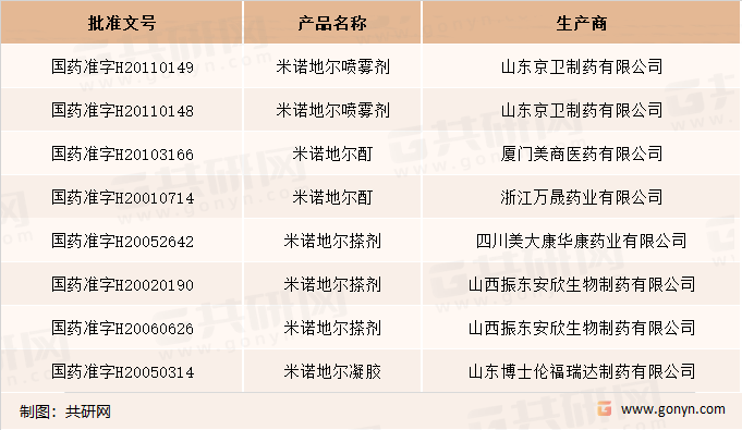 我国米诺地尔批文一览