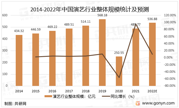 2014-2022年中国演艺行业整体规模统计及预测