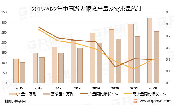 2015-2022年中国激光眼镜产量及需求量统计
