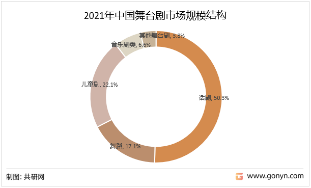 2021年中国舞台剧市场规模结构