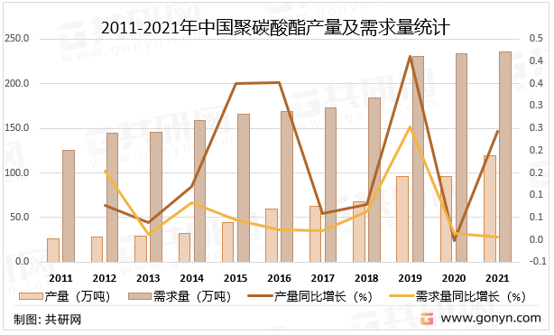 2011-2021年中国聚碳酸酯产量及需求量统计