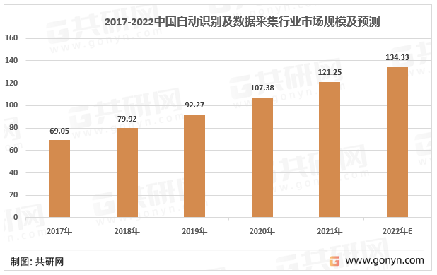 2017-2022中国自动识别及数据采集行业市场规模及预测