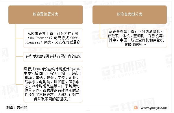 ATM机的分类