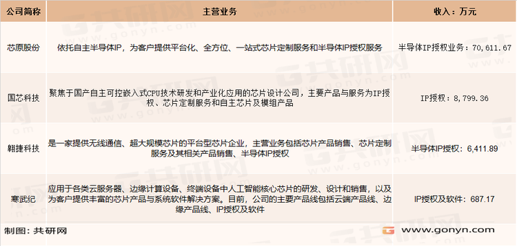 2021年国内半导体IP授权或芯片定制服务的A股上市公司主要企业收入