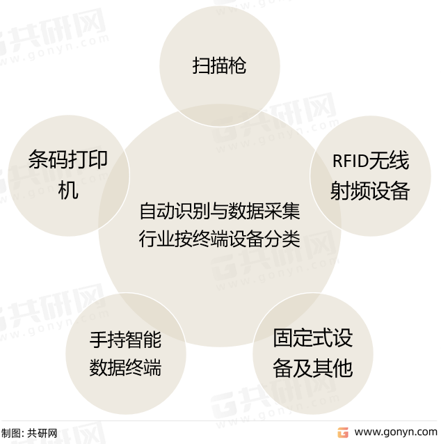 自动识别与数据采集行业按终端设备分类
