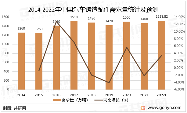 2014-2022年中国汽车铸造配件需求量统计及预测