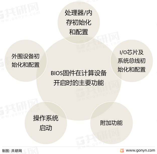 BIOS固件在计算设备开启时的主要功能