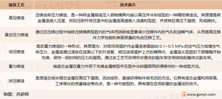 主要铸造工艺技术简介