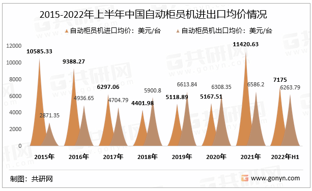 2015-2022年上半年中国自动柜员机进出口均价情况