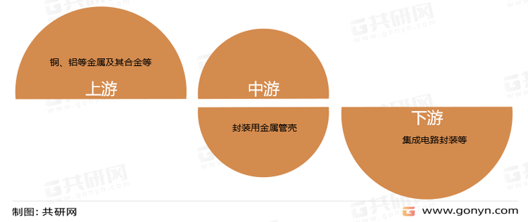 封装用金属管壳产业链