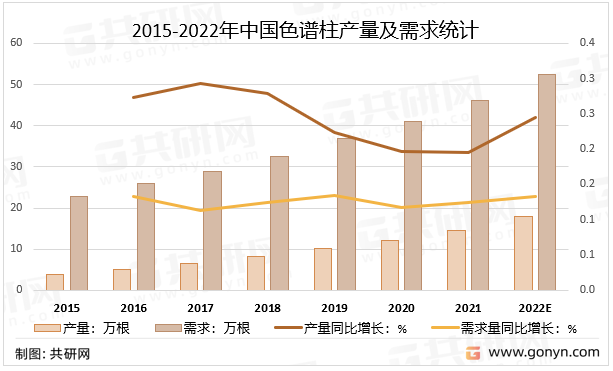2015-2022年中国色谱柱产量及需求统计