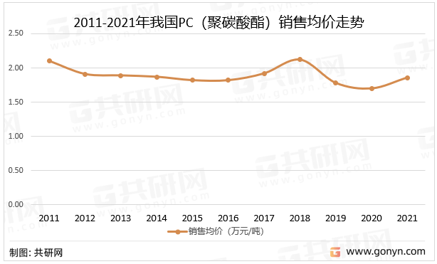 2011-2021年我国PC（聚碳酸酯）销售均价走势
