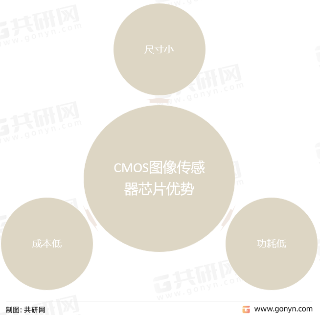 CMOS图像传感器芯片优势
