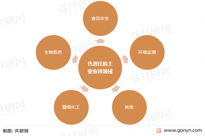 色谱柱的主要应用领域