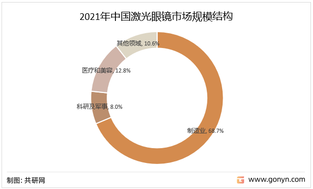 2021年中国激光眼镜市场规模结构