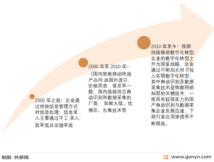 自动识别及数据采集技术发展阶段
