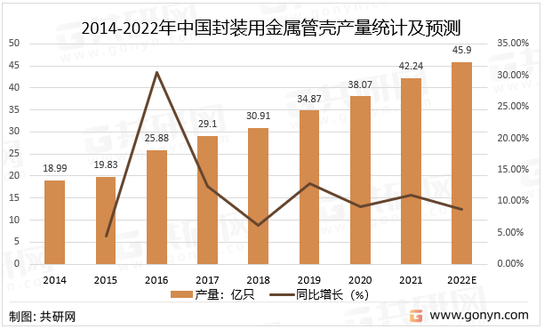 2014-2022年中国封装用金属管壳产量统计及预测