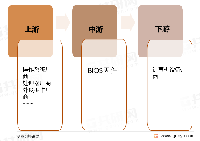 BIOS固件产品产业链