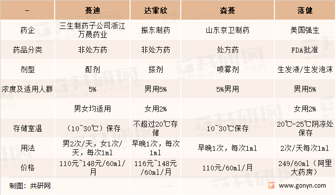米诺地尔主要产品对比