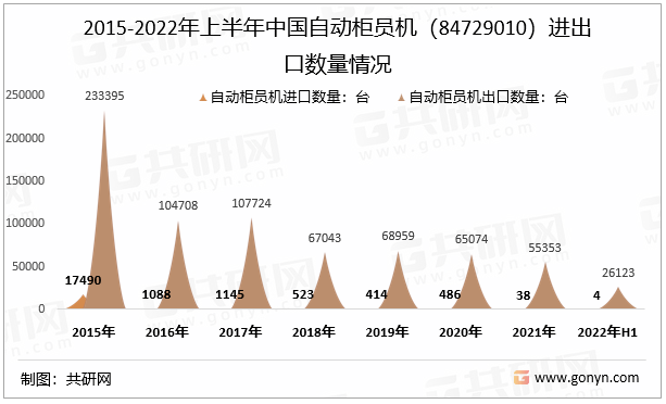 2015-2022年上半年中国自动柜员机（84729010）进出口数量情况